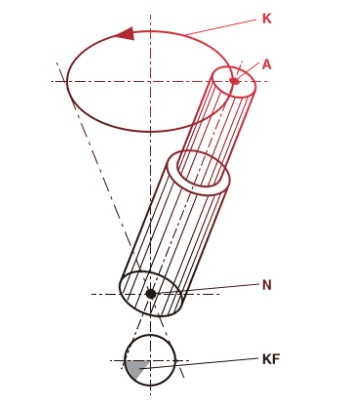 BalTec orbital riveting graph explaining the motion BalTec orbital riveting graph explaining the motion